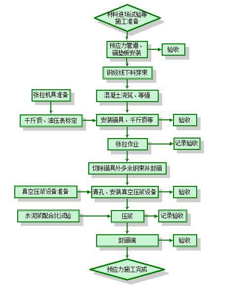 互通立交工程现浇箱梁高支模施工方案-预应力施工工艺流程图