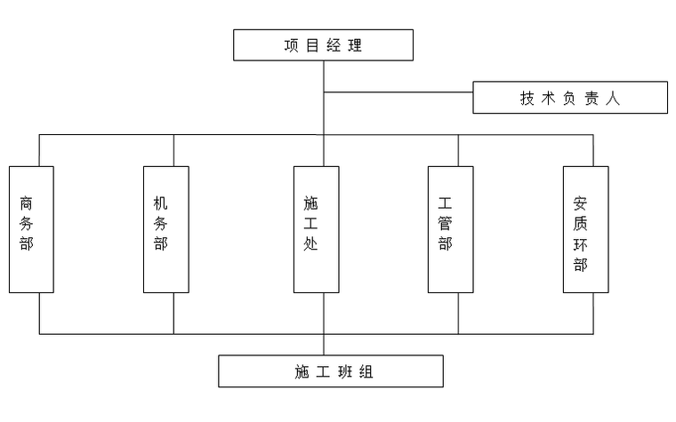 雨污水管网深基坑专项施工方案-施工管理网络图