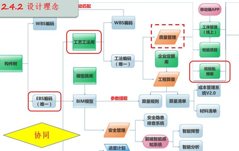 基于BIM技术的智慧管理平台建设（94页）-设计理念