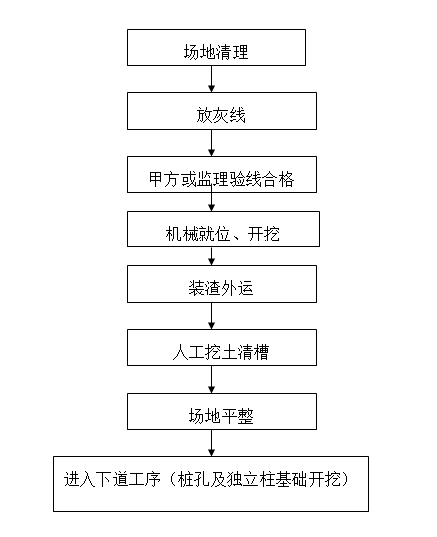 住宅楼及商铺项目基坑开挖放坡施工方案