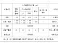 桩基基础土方回填开挖施工方案