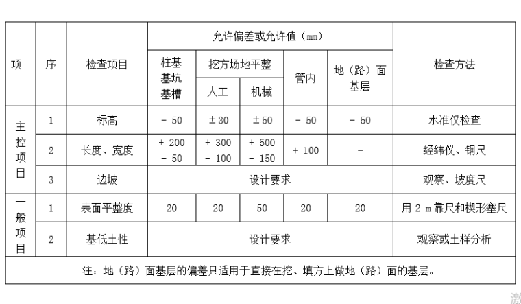 土方开挖及回填交底资料下载-桩基基础土方回填开挖施工方案