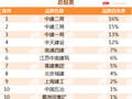 2019-2020年度中国房地产企业500强首选品牌