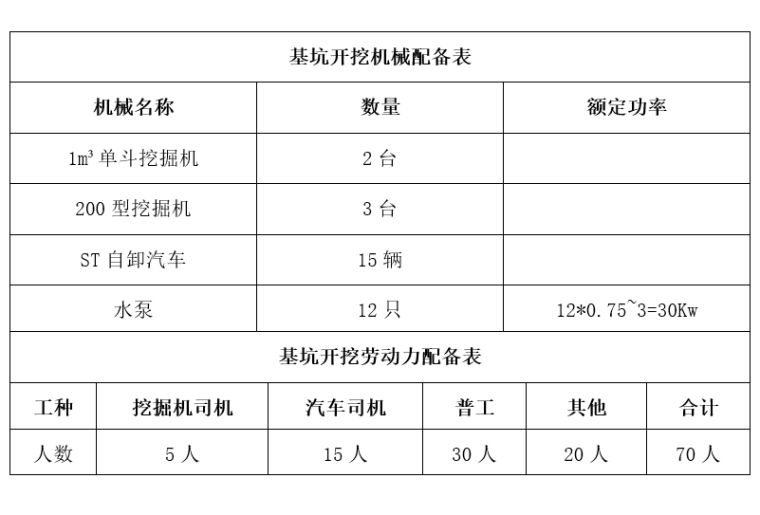 桩基基础土方回填开挖施工方案-机械及劳动力配备表