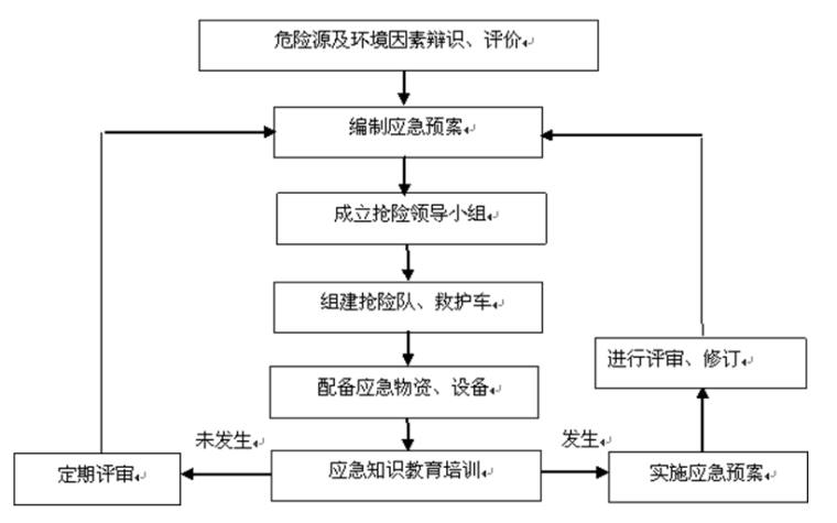 水坝防汛应急救援预案资料下载-活动中心基坑土方开挖事故应急救援预案