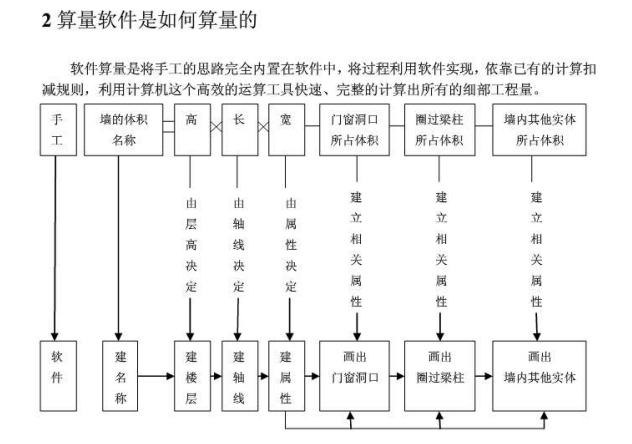 cad图形算量教程资料下载-广联达建筑图形算量(图文教程)