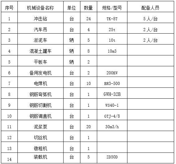 省道互通立交工程钻孔桩基专项施工方案-桩基施工机械配置表