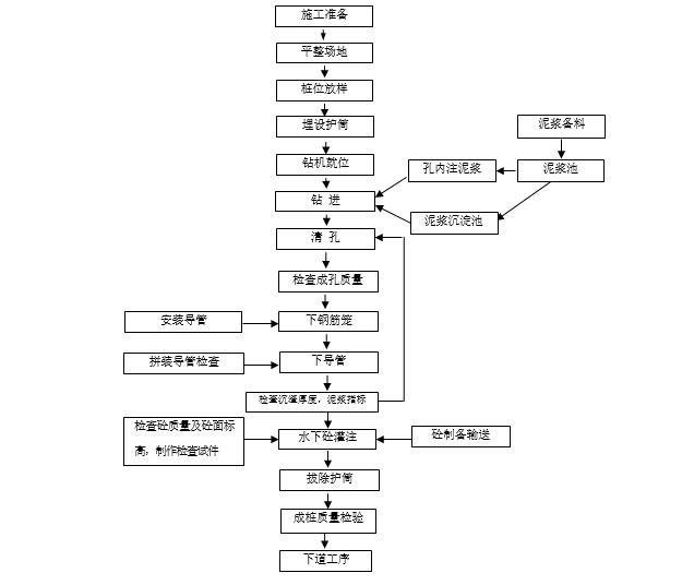 省道互通立交工程钻孔桩基专项施工方案-钻孔桩施工工艺流程图