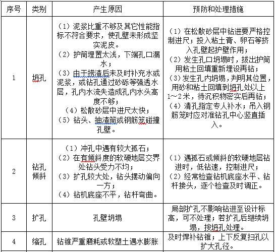 省道互通立交工程钻孔桩基专项施工方案-常见钻孔事故的预防和处理办法