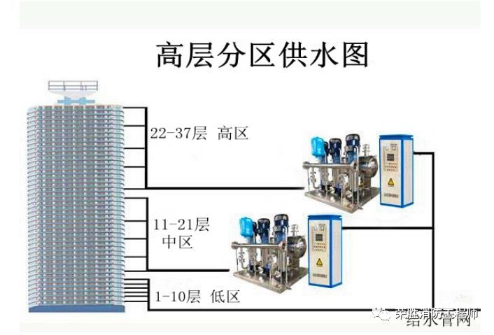 室内给水点位资料下载-消防给水_各类分区供水情况详解！