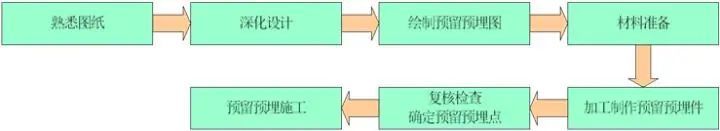 管道标准节资料下载-给排水管道标准做法手册