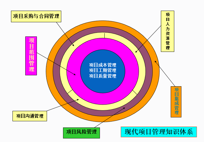 建设项目工程总承包管理及合同示范文本解读-管理