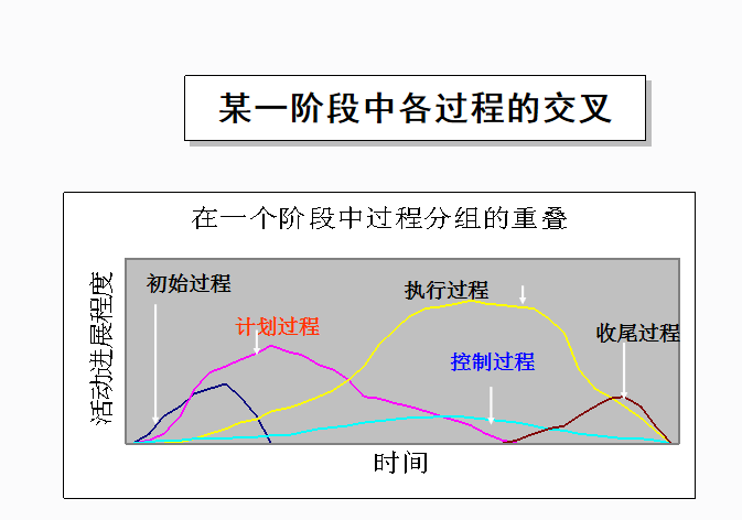 建设项目工程总承包管理及合同示范文本解读-过程的交叉