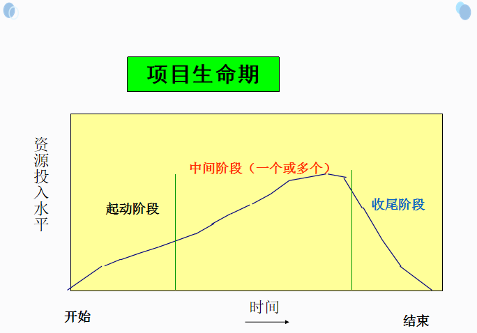 建设项目工程总承包管理及合同示范文本解读-项目生命期