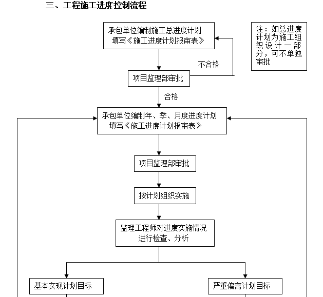 工程进度控制措施(word)-项目进度管理-筑龙项目管理论坛
