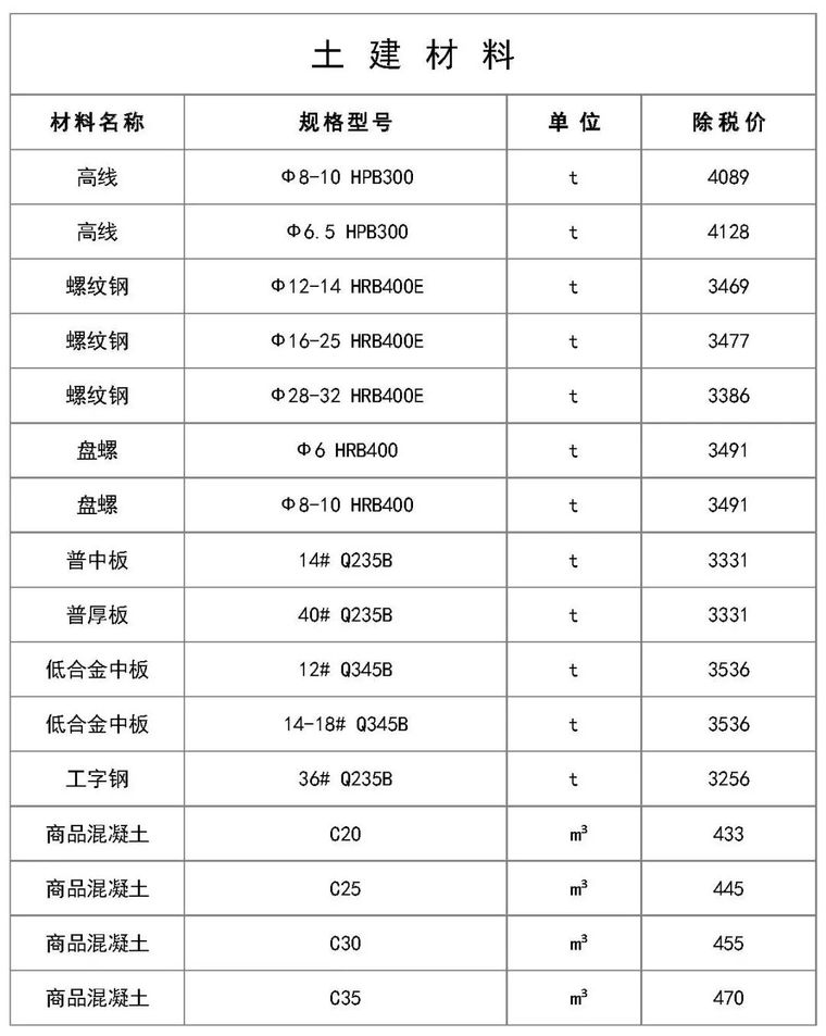 材料价格信息工作资料下载-天津、贵州、甘肃3月常用材料价格信息