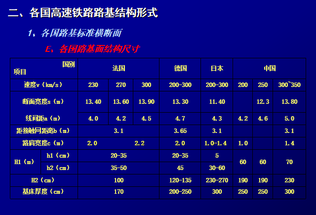 高速铁路路基特点结构和填筑介绍(76页)-路基结构面尺寸