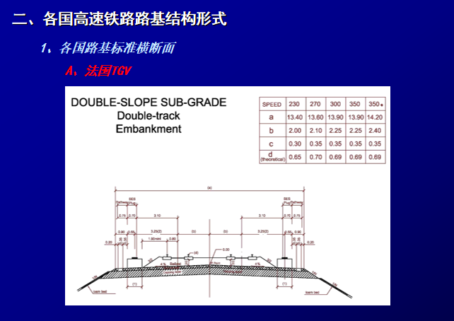 高速铁路路基特点结构和填筑介绍(76页)-法国路基横断面