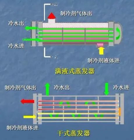 满液式蒸发器与干式蒸发器资料下载-三种蒸发器的区别：干式、满液式、降膜式的