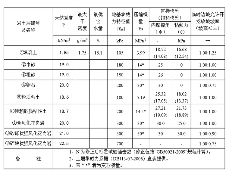 岩土的摩擦系数资料下载-农业渠道工程岩土工程勘察报告