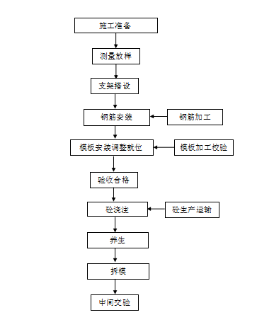 桩柱式桥台施工方案图片