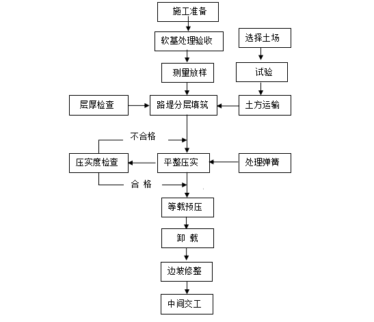 [分享]省道路基施工施工方案资料下载