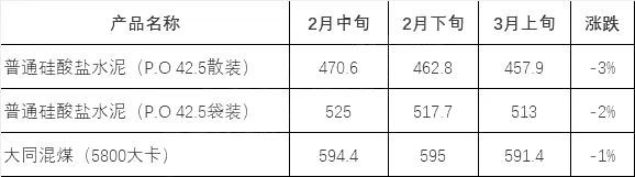 海南砂石报价资料下载-紧急！水泥、混凝土、矿粉等价格暴跌