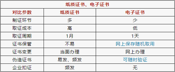 建造师、造价等32项职业资格将启用电子证书_6