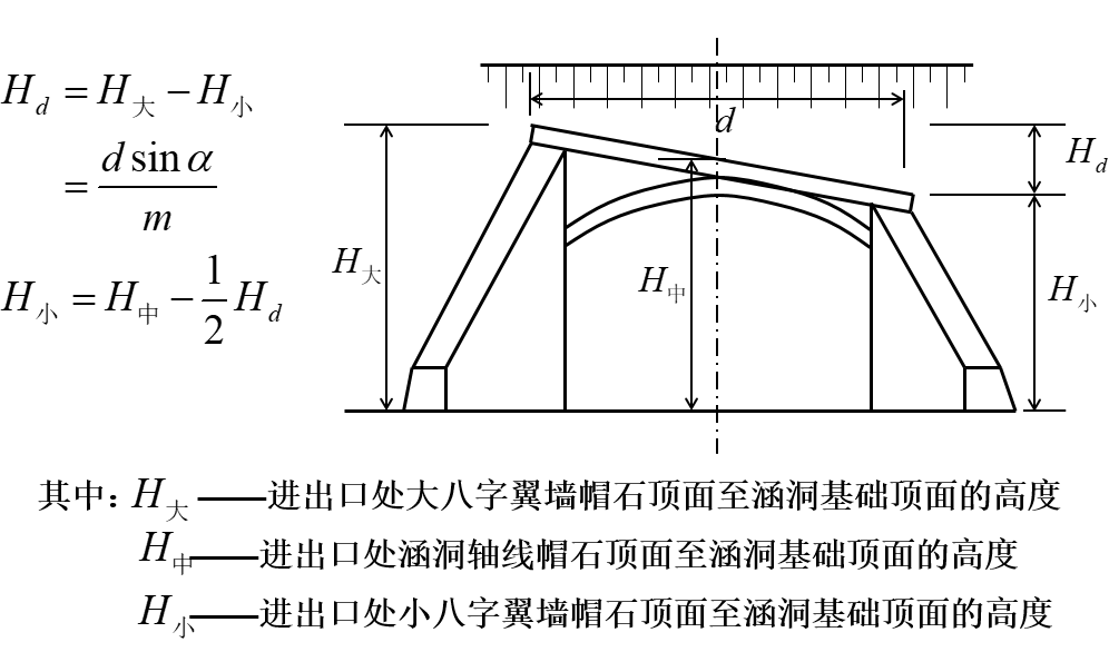 帽石斜置式正做洞口长度计算