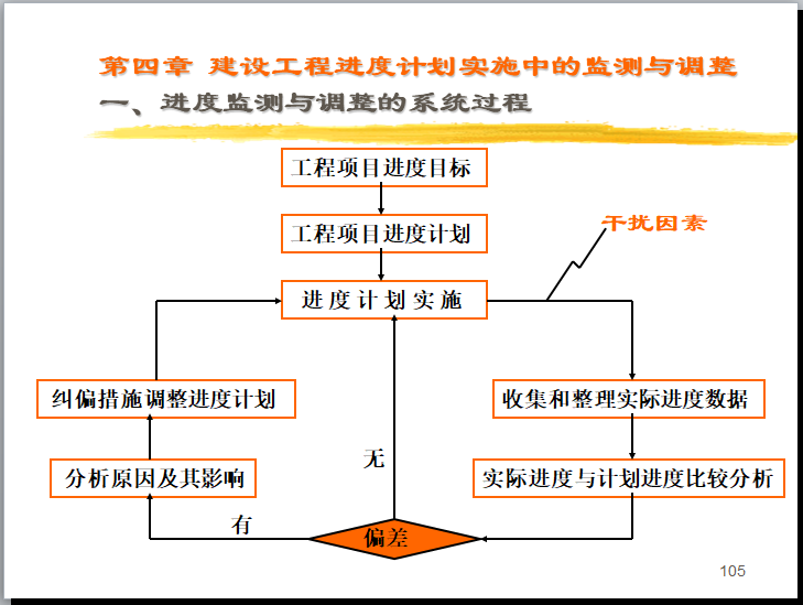 建设工程进度控制PPT讲解(116页)-项目进度管理-筑龙项目管理论坛