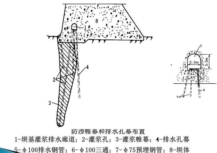 地基工程缺陷处理案例资料下载-重力坝的地基处理讲义课件（26页）