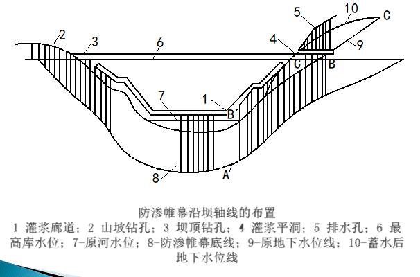 重力坝的地基处理讲义课件(26页)