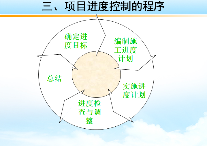建筑工程项目进度控制讲解(含练习题)-项目进度管理-筑龙项目管理论坛