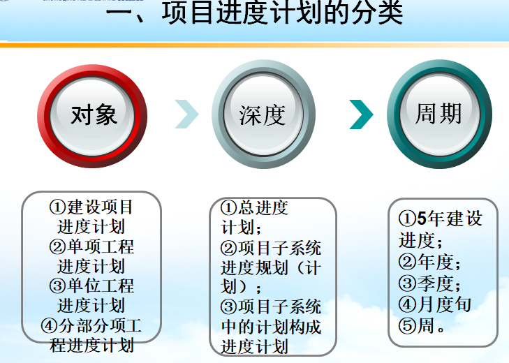 建筑工程项目进度控制讲解(含练习题)-项目进度管理-筑龙项目管理论坛