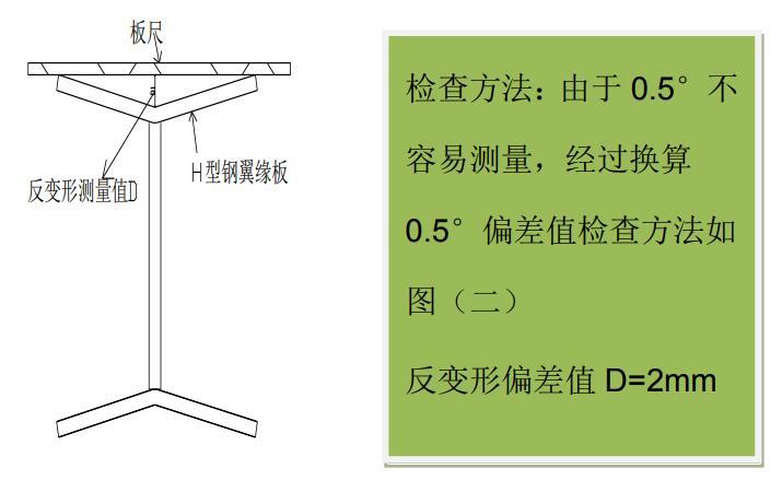 提高特厚板焊接H型钢截面尺寸一次合格率-制作翼缘板反变形角度超差