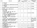 工程量全套自动计算表格及实例