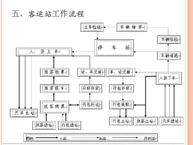 汽车客运站_公路站场规划教学课件_93p-客运站工作流程