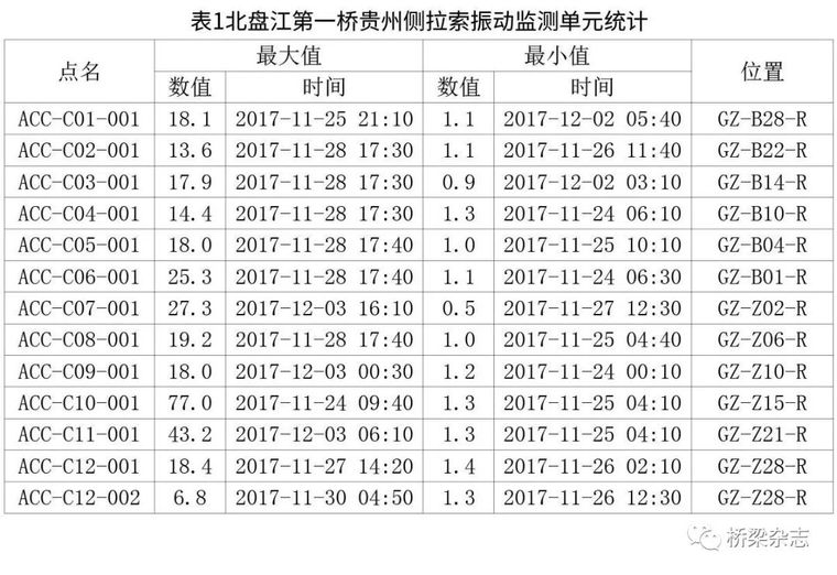 ​世界最高桥的精细化养护关键技术_8