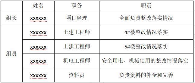 整改方案及整改措施资料下载-建筑工程项目现场安全文明施工整改方案