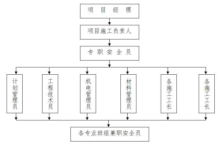 工程文明保证措施资料下载-[重庆]建筑工程现场施工安全文明施工方案