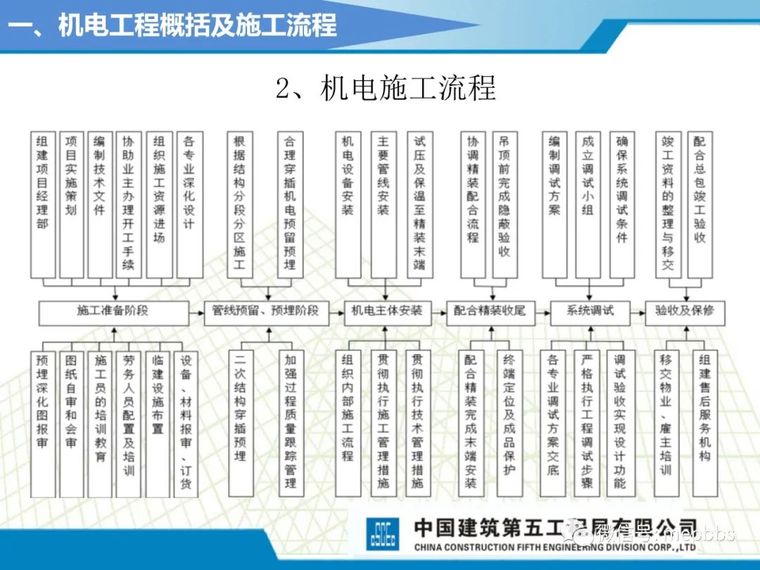 中建五局机电施工工艺标准课件（图文并茂）_4