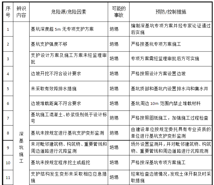 深基坑降水支护资料下载-建筑深基坑工程支护、降水专项施工方案