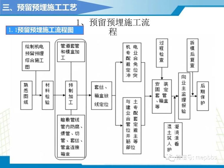 中建五局机电施工工艺标准课件（图文并茂）_31