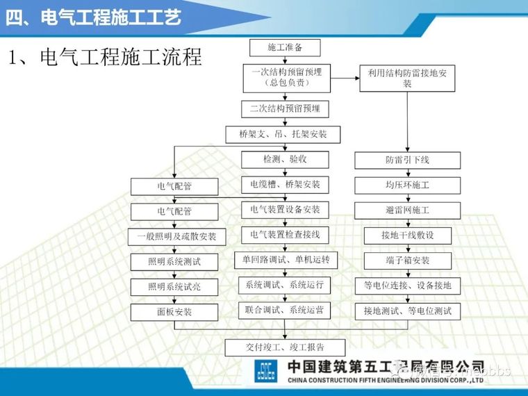 中建五局机电施工工艺标准课件（图文并茂）_61