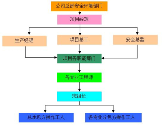 建筑工程现场安全文明施工方案-文明施工管理机构