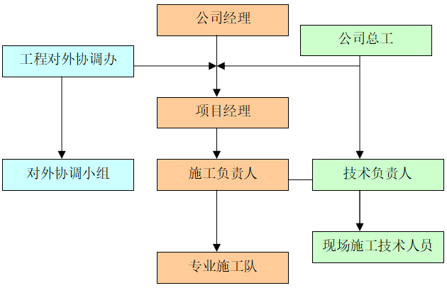 乐清市市政施工组织设计资料下载-市政道路养护工程施工组织设计(153页)