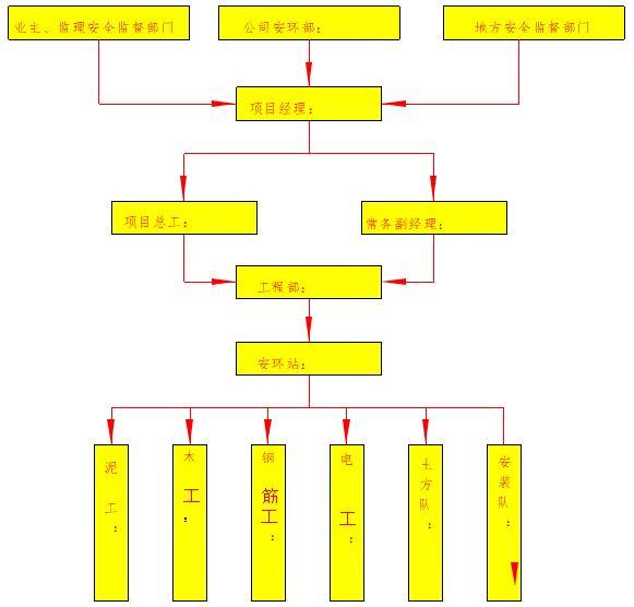 安全文明施工方案编制原则资料下载-法院新建审判业务楼安全文明施工管理方案