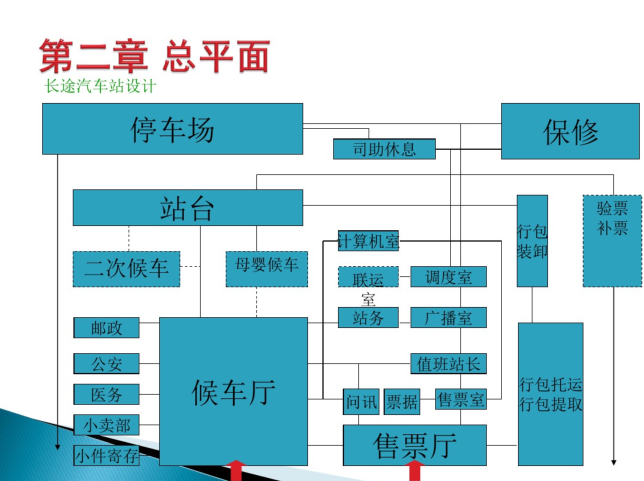 长途汽车客运站建筑设计讲义_56p-长途汽车客运站建筑设计讲义2