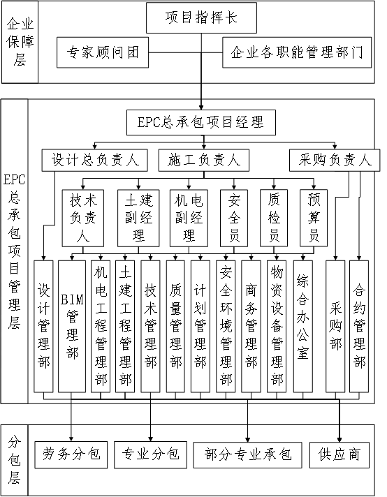 装修epc项目投标文件资料下载-[青岛]科教园EPC项目技术标投标文件2017年