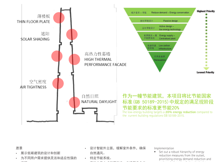 南京新街口苏宁广场超高层总部建筑方案文本-建筑低能耗战略